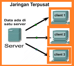 Hasil gambar untuk Jaringan terpusat